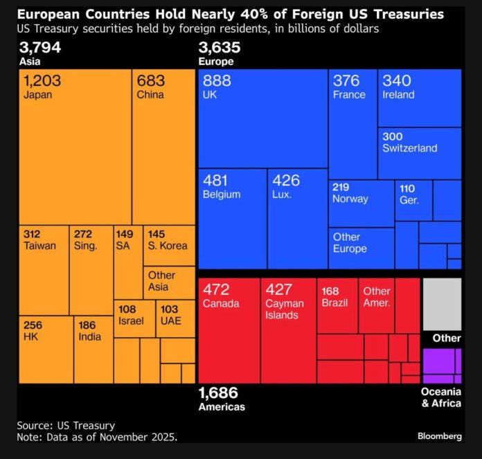 Could the EU sell US debt if the Greenland deal fails?

