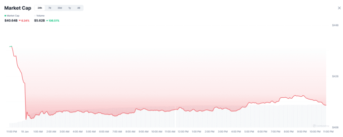 Crypto Traders Return to Memecoins, Trading Volume Surges 106%

