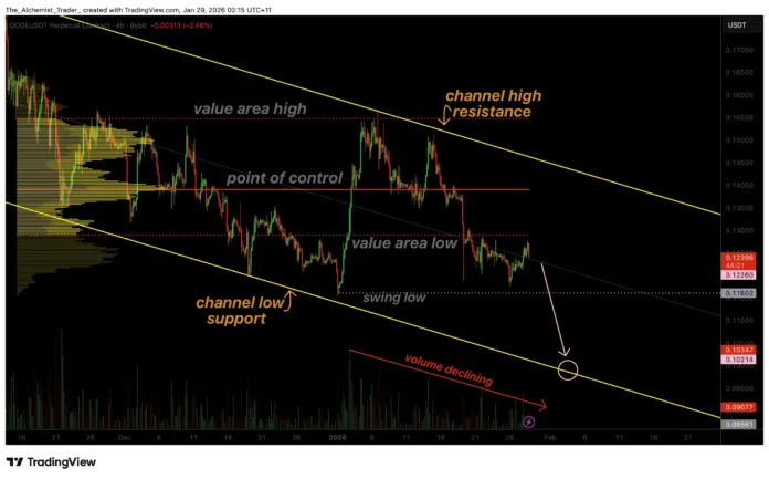 Dogecoin price risks capitulation as bullish volume fades at $0.12-$1