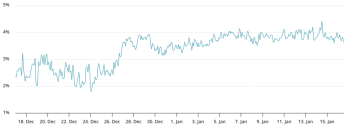 ETH hits $3.4K, but several factors are interrupting Ether’s rally

