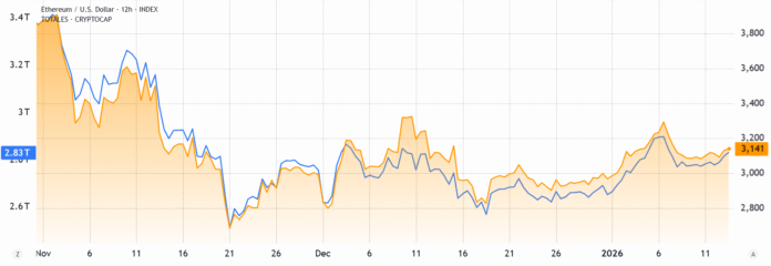 ETH tests $3.2K but US macro and other hurdles remain

