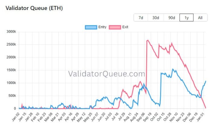 Ethereum validator output queue drops to zero due to ETH surge

