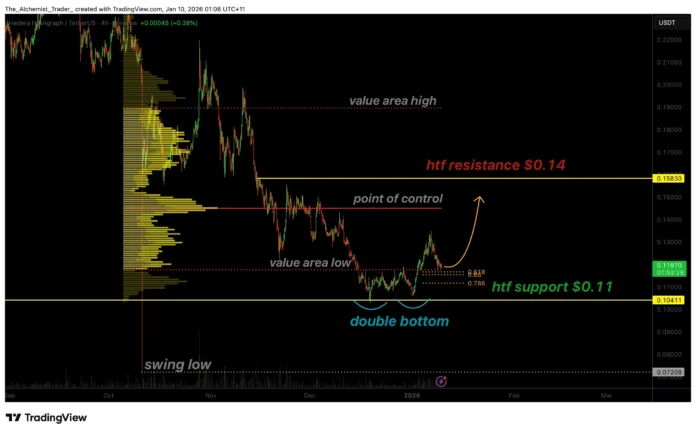 HBAR price confirms double bottom as $0.14 comes into focus – 1