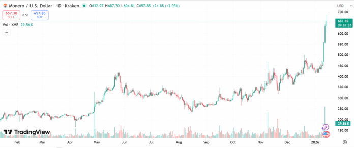 Monero Rises to Record Levels as Privacy Coins Outperform

