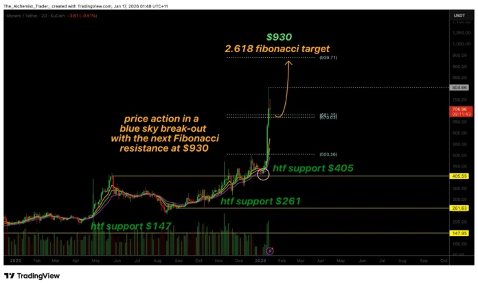 Monero price targets $930 as Fibonacci extension breakout continues – 1