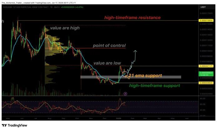PEPE price holds the 21 EMA as a bullish retest signals reversal potential -1