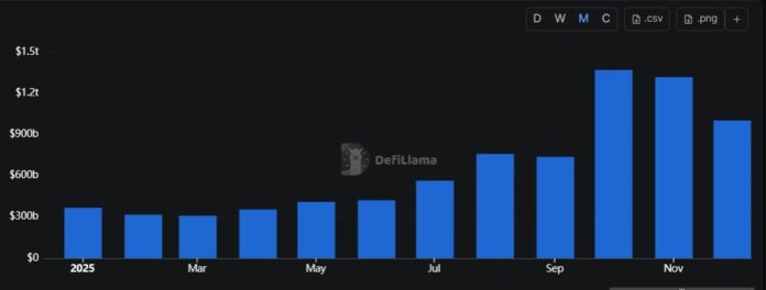 Perpetuals DEX volume reached $7.9 trillion in 2025 as onchain trading increases

