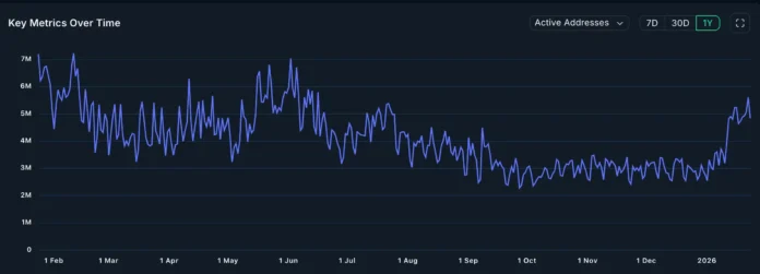 Active Solana addresses 