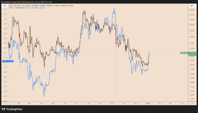 Three bullish XRP signals to keep an eye on as price rises 18% in 2026

