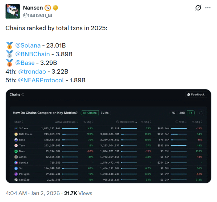 Top 5 Busiest Blockchains of 2025

