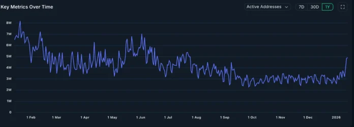 Active Solana addresses