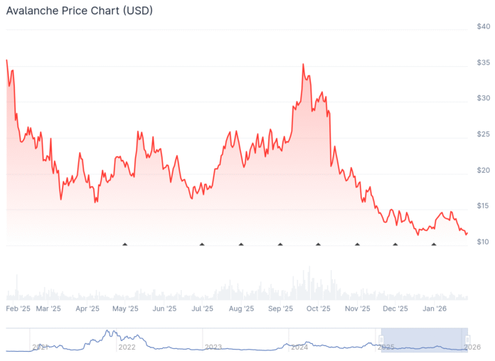 Gold, Avalanche, BlackRock, ETF, VanEck