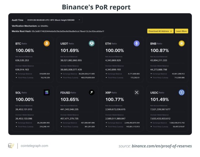 Why Proof of Reserves Isn’t Enough to Trust Crypto Exchanges

