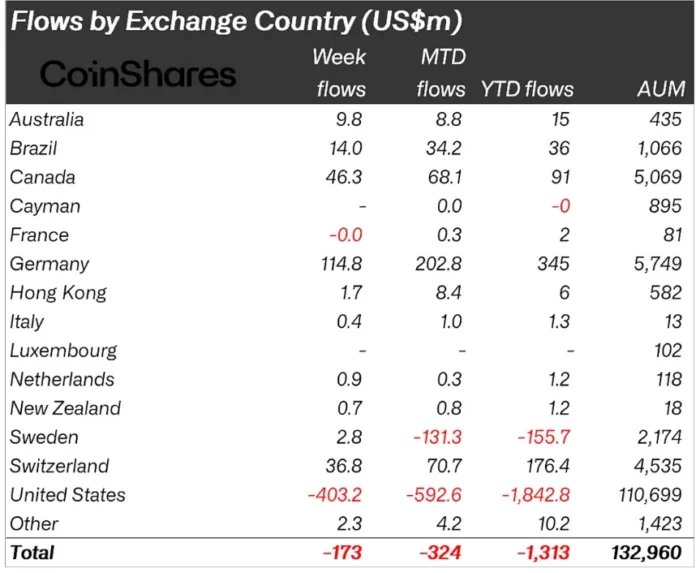 Crypto funds bleed for fourth week in a row as US investors retreat – 1