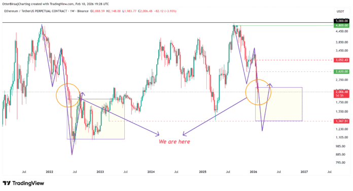 ETH price levels below $2,000 are emerging as key long-term demand zones

