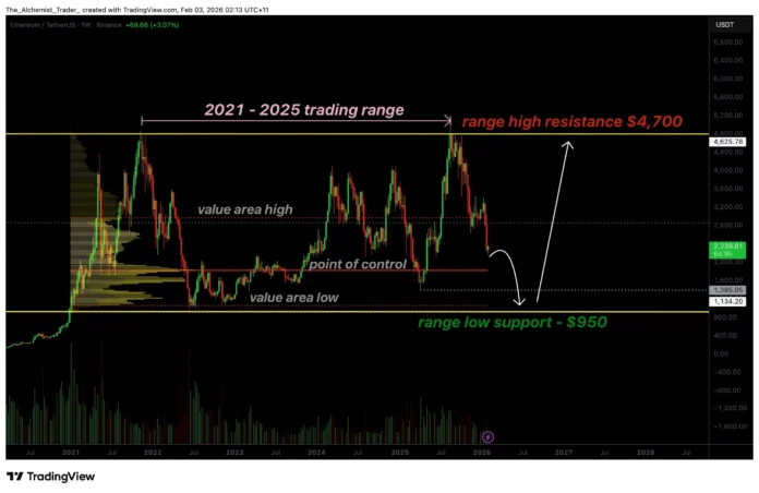 Ethereum price remains in five-year range as risk of collapse points to $950-1