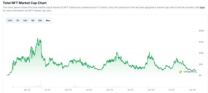 NFT market cap returns to pre-hype levels of nearly $1.5 billion

