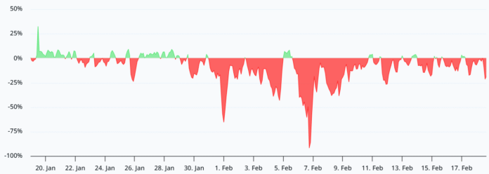 Annualized funding rate for SOL futures