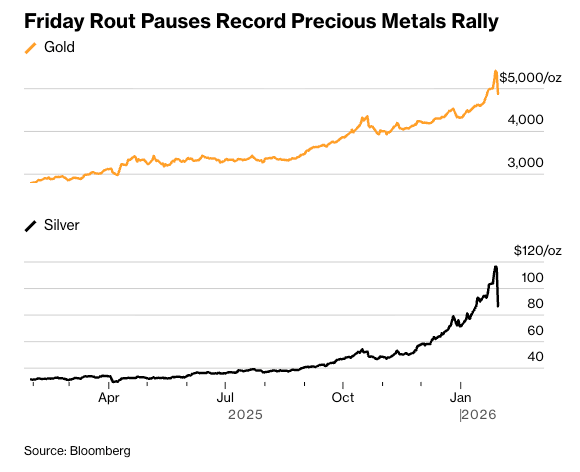 Precious Metals Collapse - Gold & Silver Chart