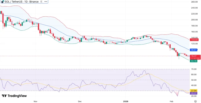 Solana price falls below $80 as RSI drops to 25 – is capitulation underway? - 1