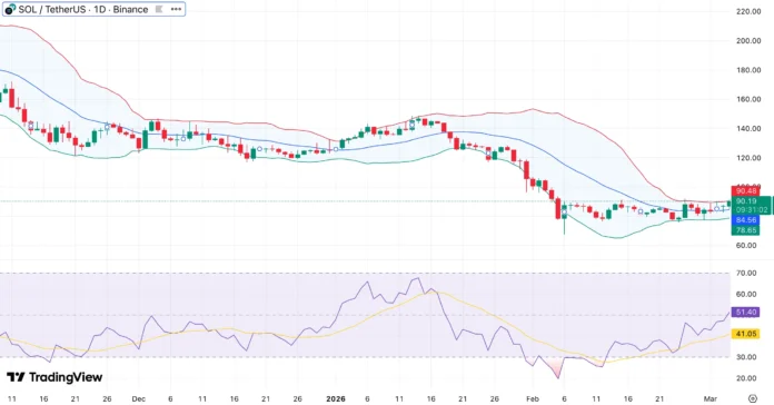Solana price is approaching the key Fibonacci retracement level near $95-1