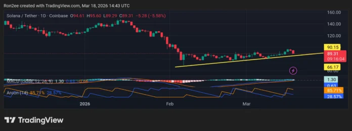 Solana price bounces off $90 support as stablecoin supply hits record high – 2