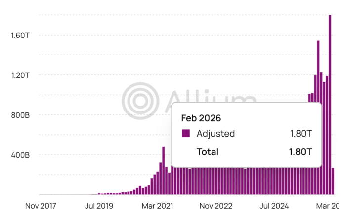 Stablecoin transaction volume hits new record high as USDC outperforms USDT

